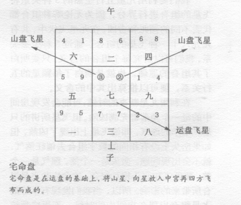 “宅命盘"是综合反映住宅修建时间、坐山、朝向三种飞星位置的图形，是玄空九星的一个内容