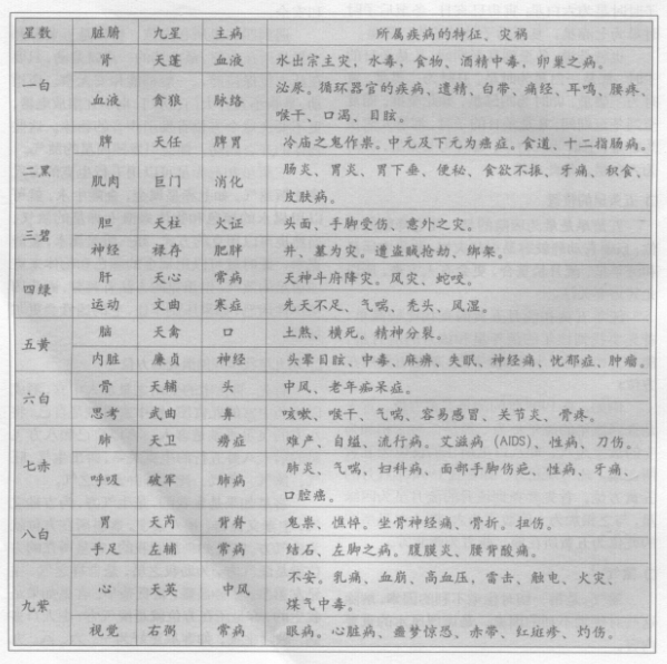 如何用九星找生旺煞泄死的方位、判断房屋的吉凶？如何化解四凶星煞气？