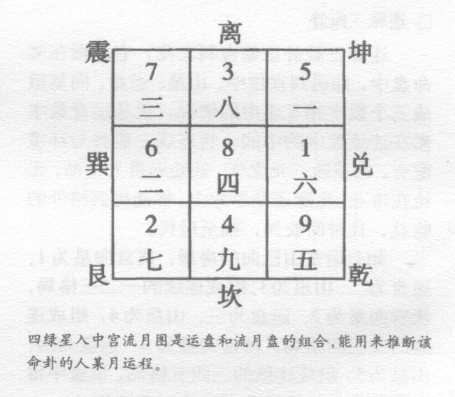 将流年星入中宫后飞布出流年盘，将其与宅命盘相比照，就能断事；用飞星临门可以断吉凶