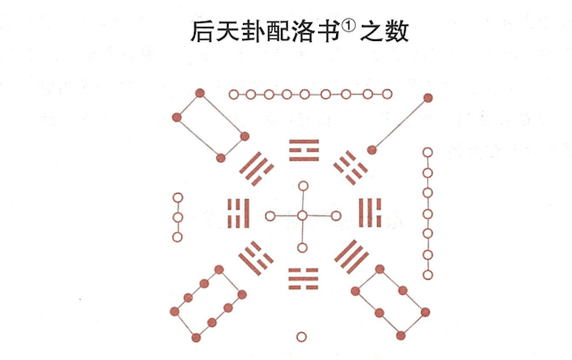 易经讲解：后天八卦配洛书之数