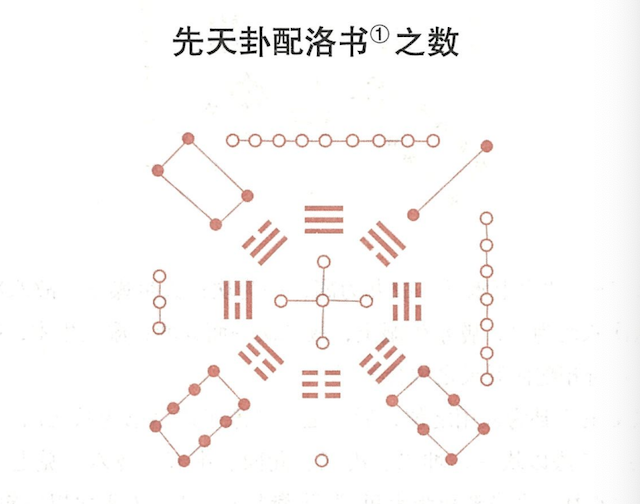  周易解读：先天卦配洛书，先天八卦与洛书相配的图式