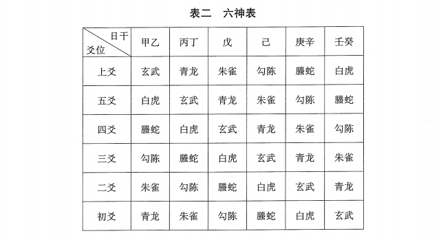 周易预测知识：纳甲筮法之六神原文及解析