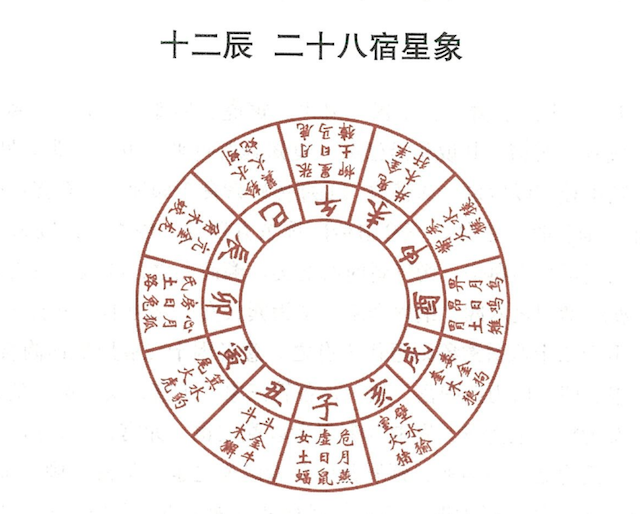 何为十二辰、二十八宿星象？古代“天文学”星宿详解