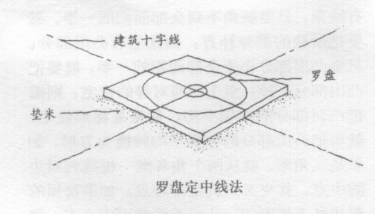 风水中如何正确使用罗盘进行定中线、定方位、阴宅定线位、立极点、确定建筑方向