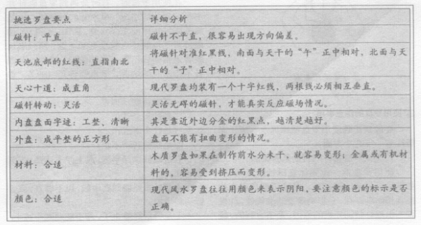 罗盘有大小不同的尺寸和圈层内容，分为指针和盘面两个部分，有极其复杂的盘面