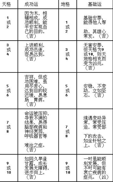 从姓名算事业成功率：姓名与事业成功直接的关系