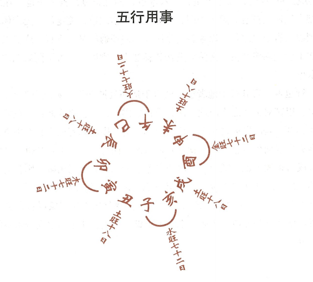 周易五行用事的原理和查法，八字中五行用事啥意思？