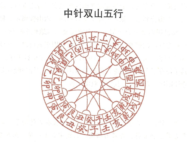 周易白话详解：正五行、中针双山五行。周易解析