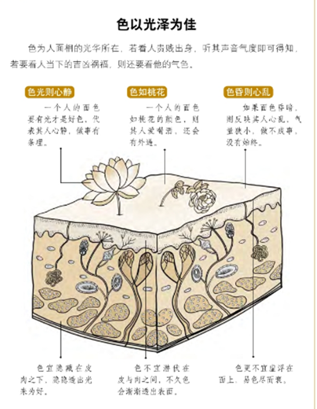 面相图解：无忧似忧，享乐半生；面似橘皮，终生贫困；神似桃花，生子较晚