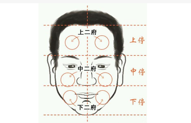 西岳先生相法:相人需看三停；何为贵？三停相称为贵