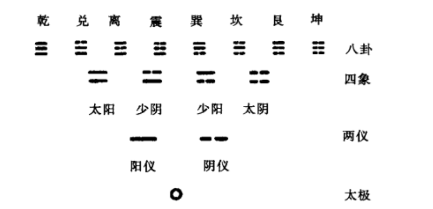 《周易》 卦象的形式和含义之八卦具体是怎样产生的呢