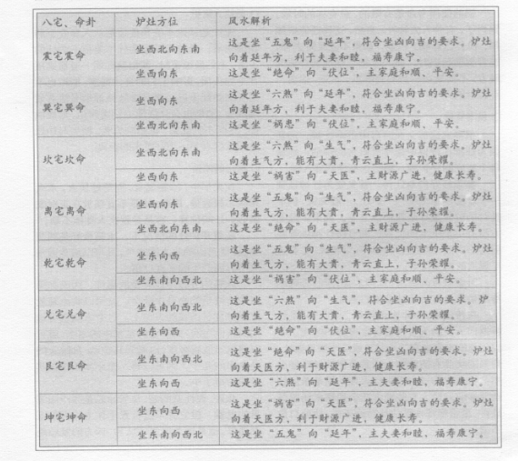 厨房风水中，一定要注意灶台的方位和朝向，将灶台设在南方、东方，北方三个方位是吉祥的