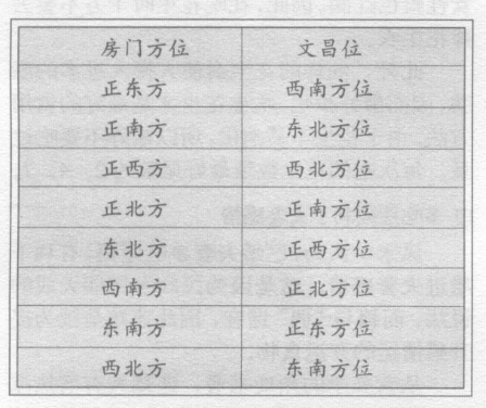 住宅文昌位的确定不仅要根据生辰八字，还应该依据流年的变化来确定