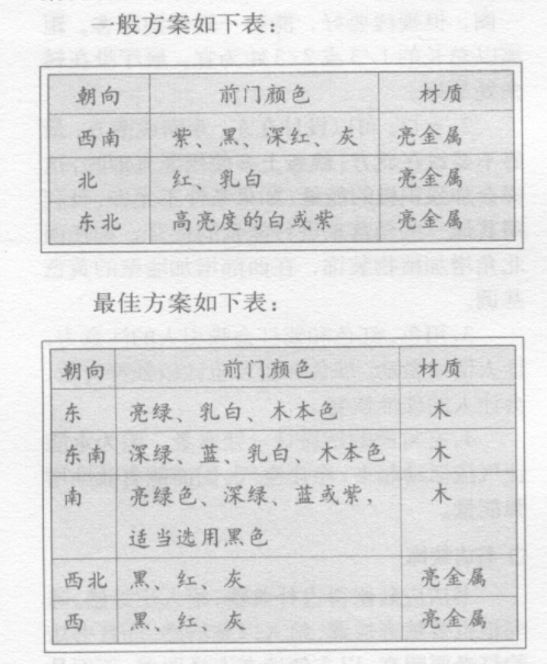 风水学认为，在选择朝向时应该根据经营行业的商铺不同而不同，各行各业的吉方位不同