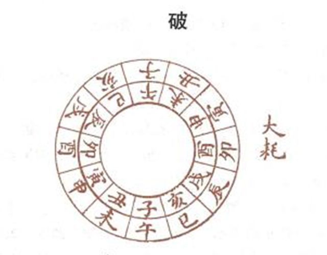 今日七月二十，老人说:申月逢双破，三事不可做。破日是啥意思？