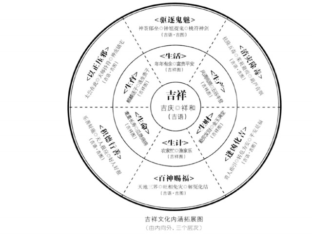 娱乐游艺中的吉祥文化；吉祥文化的渗透与蔓延让吉祥文化产生了不同层次