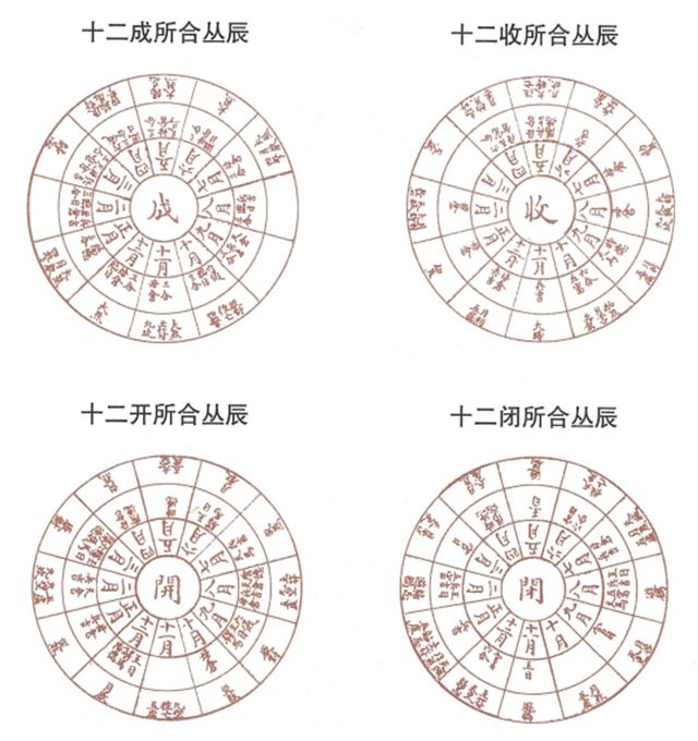 凡是有神煞用十二辰起例的，虽然不能考证是建除家之言还是丛辰家之言，现在用建除来统一说法