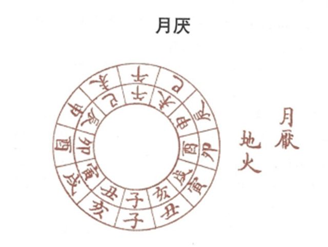 什么是月厌？月厌日是哪几天，周易给你详细解说