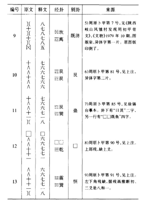 《归藏》筮数考证：用《归藏》筮法筮得的《归藏》数字卦