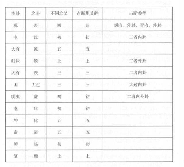 《国语》中的筮例：《国语》中关于占筮的记载如下: