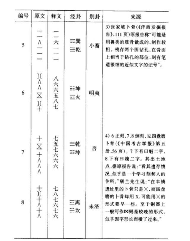 《归藏》筮数考证：用《归藏》筮法筮得的《归藏》数字卦