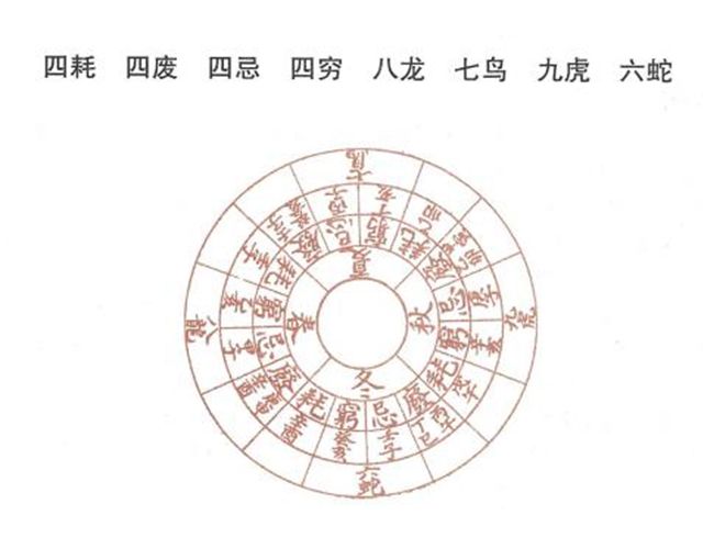 黄历择吉神煞注解，何为四耗、四废、 四忌、四穷、八龙、七鸟、九虎 、六蛇？