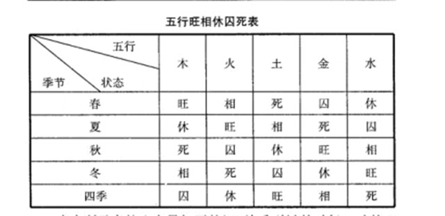 六爻断卦常用术语之生、旺、墓、绝的详细解析