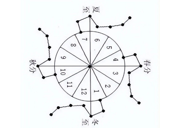 月建是万象之提纲,掌握一月之权,掌权时有时效性，卦中有变爻克制本爻,月建能制服变爻