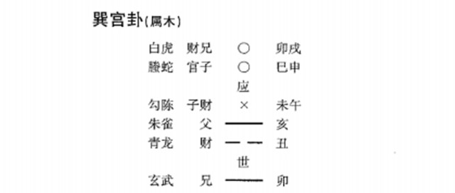 通过六爻如何预测自己的工作情况？来看看《卜筮正宗》一书是如何解说的