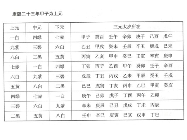 黄历择吉的三元年九星入中宫是什么意思？周易为你白话解释