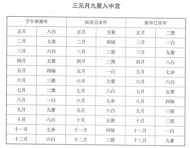 三元月九星入中宫：什么是三元月九星入中宫？周易为你白话解释