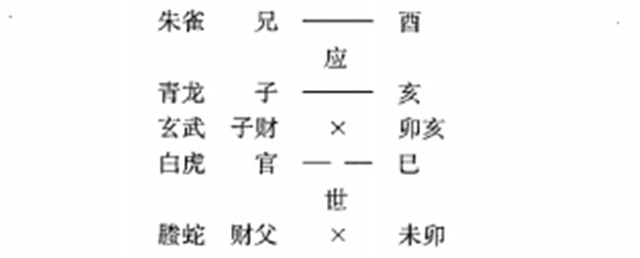 六爻占卜预测事业前景实例：占事业用神最忌回头克；辨六爻合局生世起转机