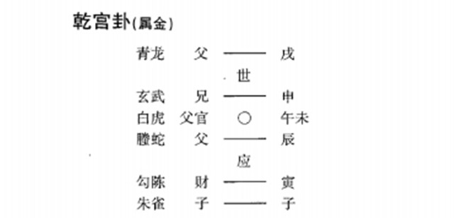 六爻占卜预测寻找工作实例：午合未寻职最宜官化父;三合局缺一待用定成功