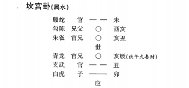 六爻占卜预测事业前景实例：父兄动必缺资金难合作;飞克伏合作无成防伤身