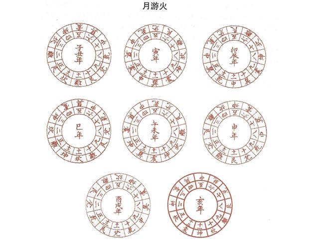 择吉中的月游火是什么意思？月游火宜忌，周易为你白话解释月游火的含义