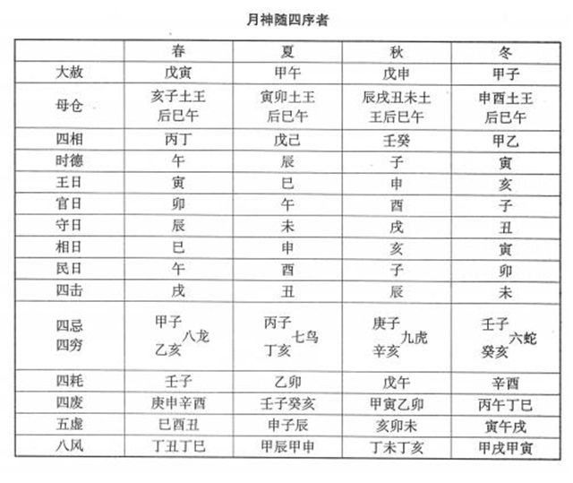 《钦定协纪辨方书》立成择吉日速查表，良辰吉日吉时详解