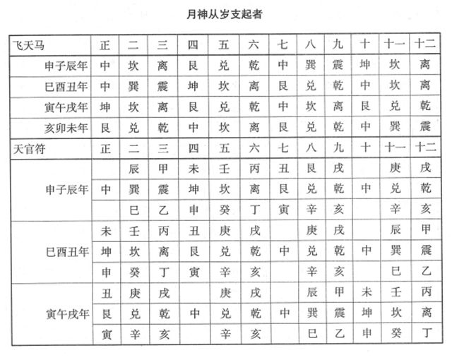 立成择吉日——协纪辨方书，各类用事各月实用吉日，神煞择吉术