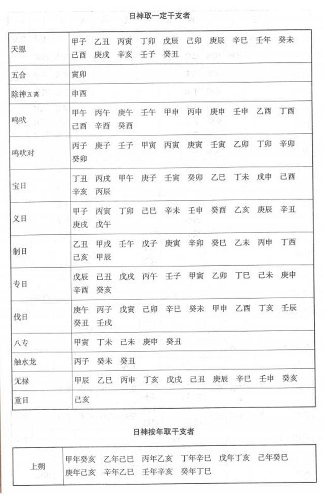 协纪辨方书——立成：吉凶神煞+用事宜忌+择吉要法