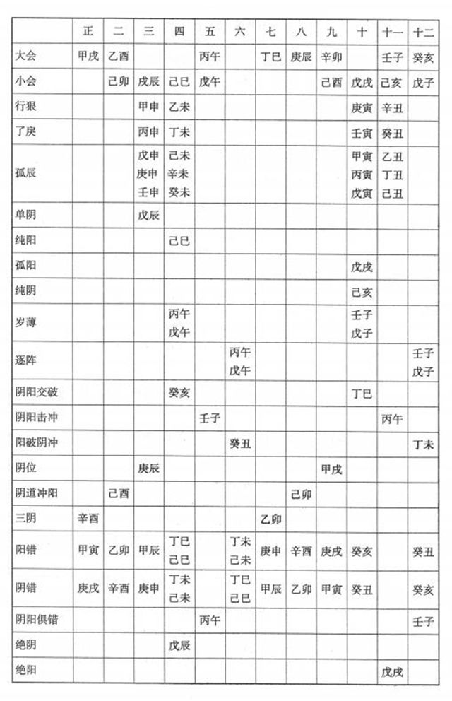 协纪辨方书——立成：吉凶神煞+用事宜忌+择吉要法