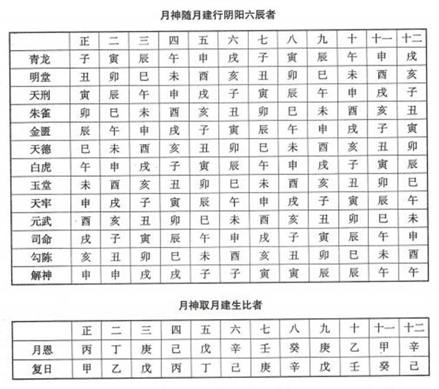 《钦定协纪辨方书》立成择吉日速查表，良辰吉日吉时详解