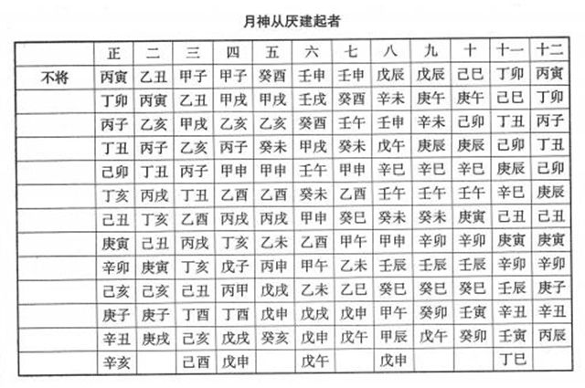 协纪辨方书——立成：吉凶神煞+用事宜忌+择吉要法