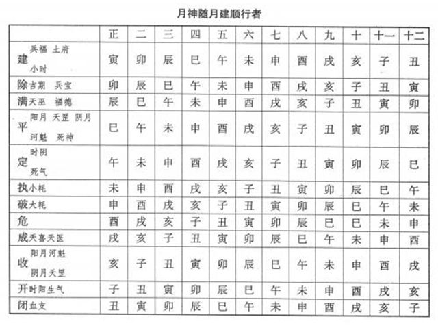 《钦定协纪辨方书》立成择吉日速查表，良辰吉日吉时详解