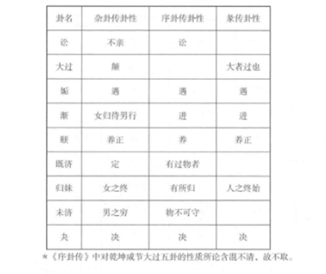 两种不同卦序：《序卦传》与《杂卦传》相辅相成，《序卦传》以论述卦序为主，兼及卦性;《杂卦传》专论卦性