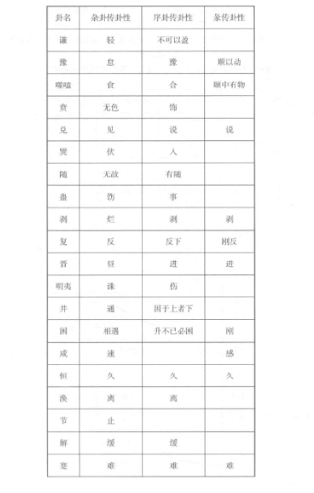 两种不同卦序：《序卦传》与《杂卦传》相辅相成，《序卦传》以论述卦序为主，兼及卦性;《杂卦传》专论卦性