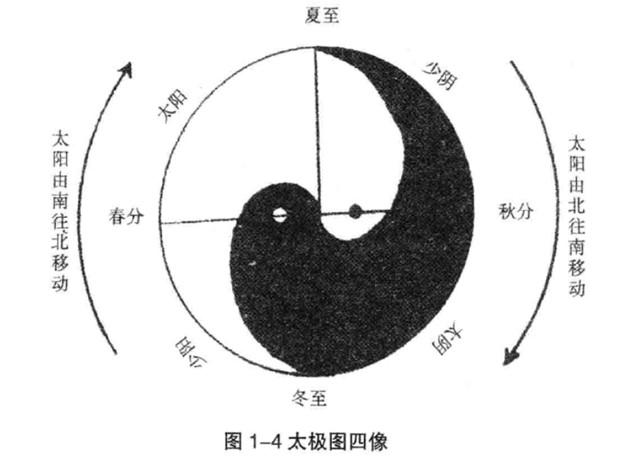 象数思维产生了阴阳、五行、运气、藏象、甲子等六十甲子模型的全息内涵