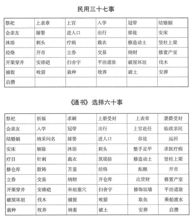 《协纪辨方书》御用六十七事、民用三十七事、《通书》选择六十事