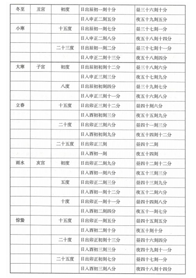 日出入昼夜时刻 ，秘传节气，择用大吉日对应表，择吉日良辰还论节气吗？