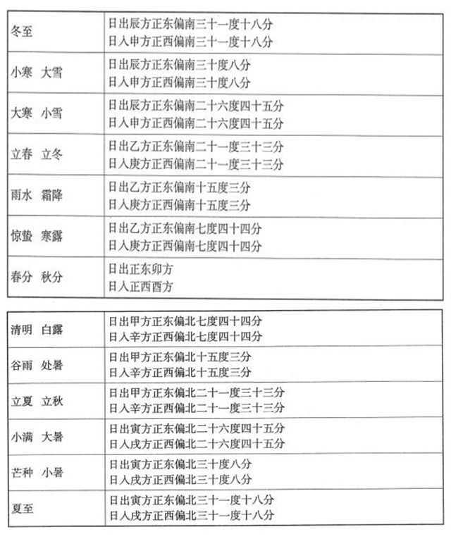 日出入方位：每日出行方位时辰吉凶，如何推算每天八门方位