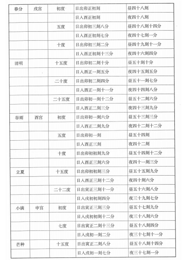 日出入昼夜时刻 ，秘传节气，择用大吉日对应表，择吉日良辰还论节气吗？