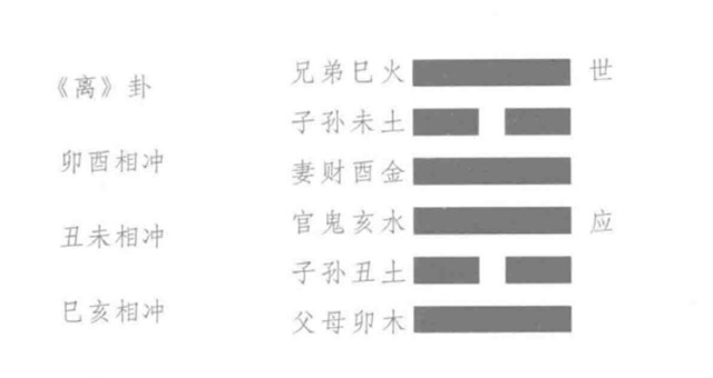 什么是六冲卦？六个爻位相互呼应的形成六冲关系，这样的特殊卦象称之为“六冲卦”